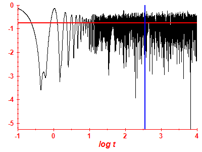 Survival probability log